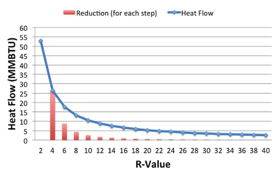 Graph of diminishing returns of garage door insulation